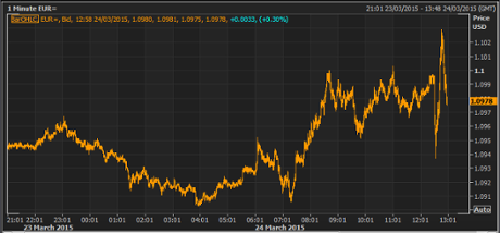 US dollar, March 24 2015 