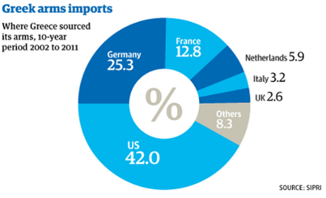 Greek military budget