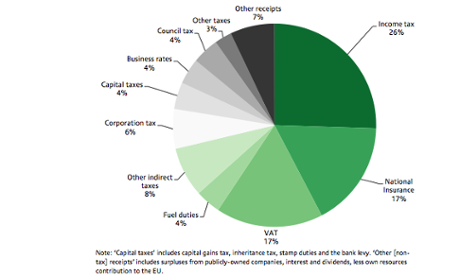 Composition of tax revenues