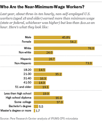 minimum wage workers Pew 