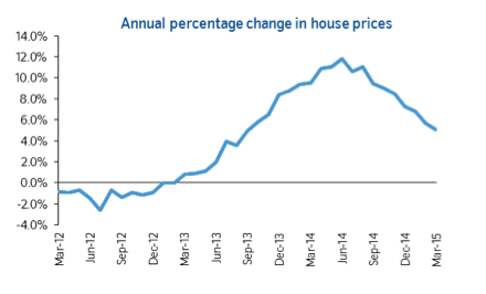 Nationwide house prices