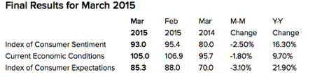 University of Michigan sentiment index