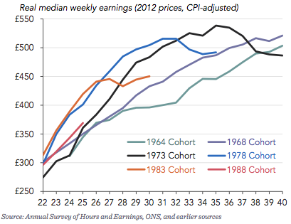 Young people's earnings
