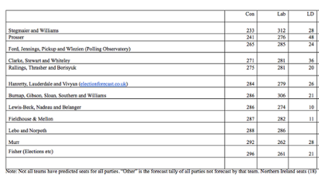 Election forecasts