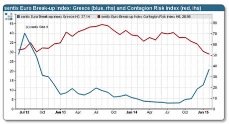 Sentix eurozone break-up, March 2013
