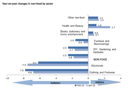Changes in non-food items 