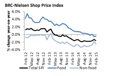 BRC-Nielsen shop prices index