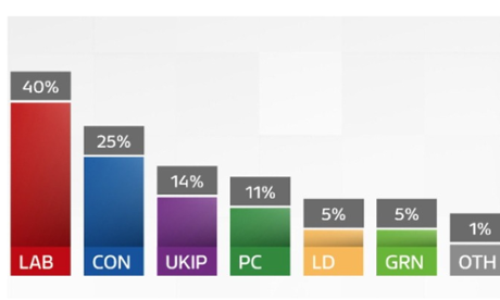 ITV poll