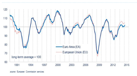 Economic Sentiment Indicator (ESI)