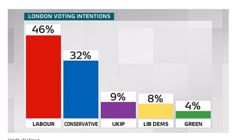 ComRes London poll