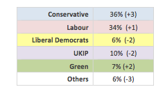 Lord Ashcroft poll