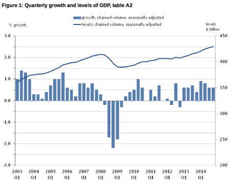 UK GDP over the last decade