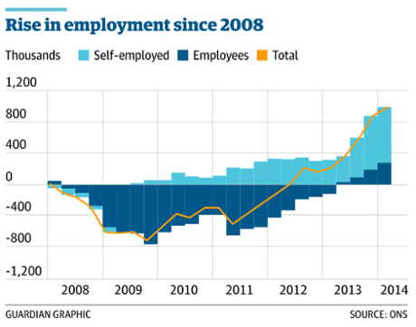 Rise in employment since 2008