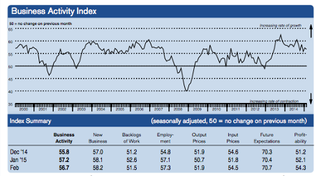Overall services growth eased in February but firms recruited more staff and wages rose
