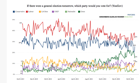 YouGov poll figures - 18 to 24 year olds