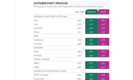 Greens and Ukip - profile of supporters