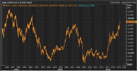 Japanese stock market, March 06 2015