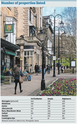 Properties listed on the three websites