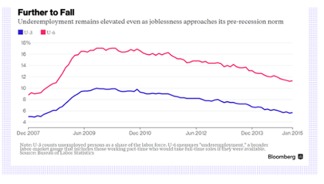 US unemployment and underemployment rates
