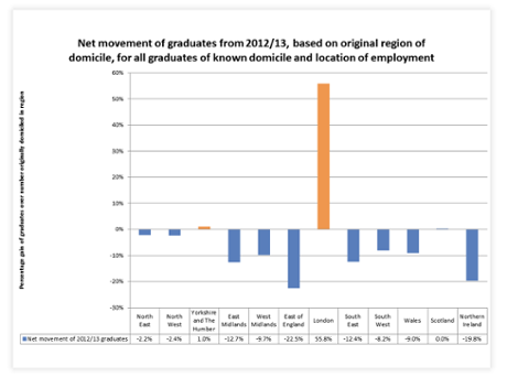 Graduate migration