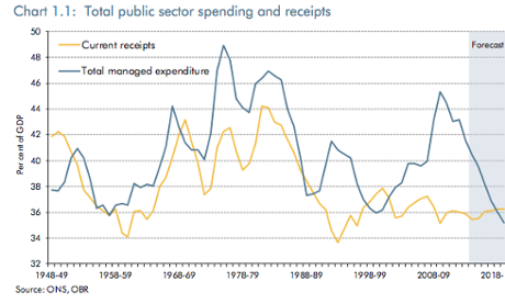 OBR public spending chart
