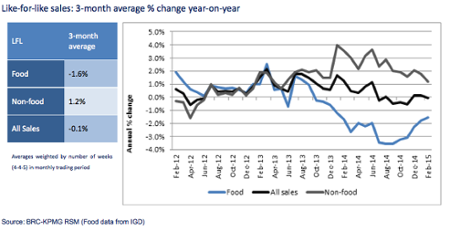 Like-for-like sales: 3-month average % change year-on-year