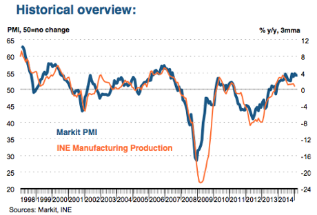 Spanish factory PMI