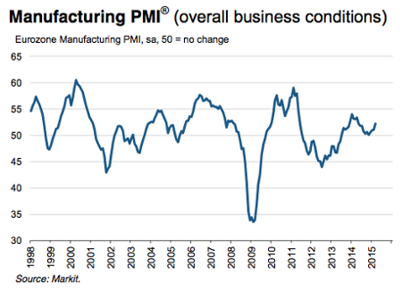 Eurozone PMI, March 2015