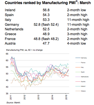 Eurozone PMI, March 2015