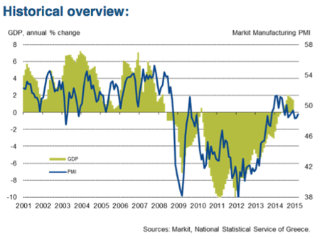 Greek factory PMI, March 2015