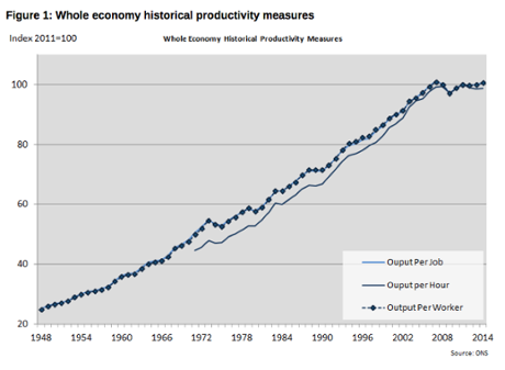 UK productivity