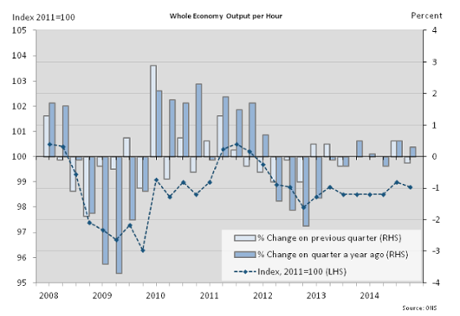 UK productivity