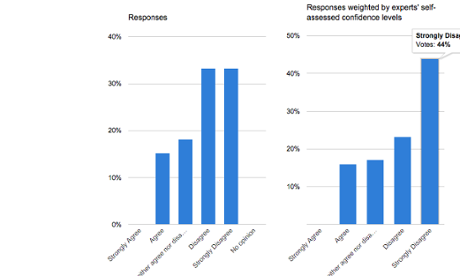 CFM survey - Responses to question: Do you agree that the austerity policies of the coalition government have had a positive effect on aggregate economic activity (employment and GDP) in the UK?