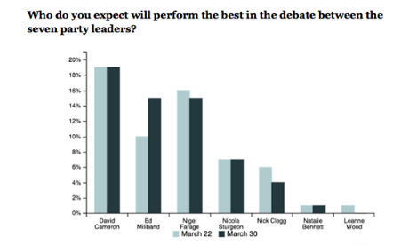 YouGov poll on leaders' debate