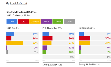 Ashcroft poll for Sheffield Hallam