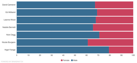 Gender breakdown of those tweeting about party leaders
