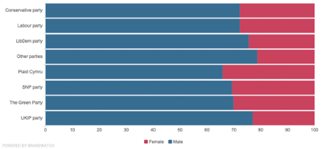 Gender breakdown of those tweeting about political parties.