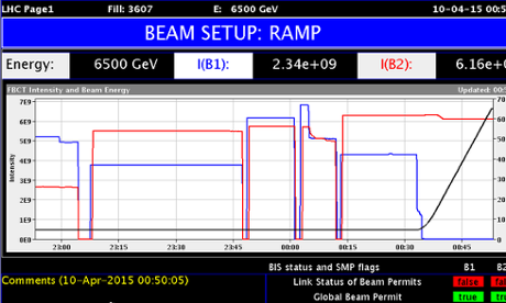 LHC CERN Record Beam Energy: The display shows the beam intensities (red and blue lines, left hand scale) and energy (black line, right hand scale).