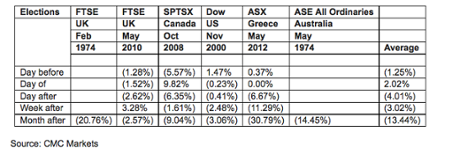 Stock Market Performance following elections with contested results