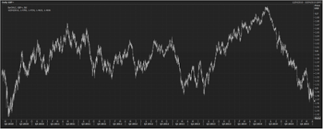 Sterling vs dollar 2010-2015