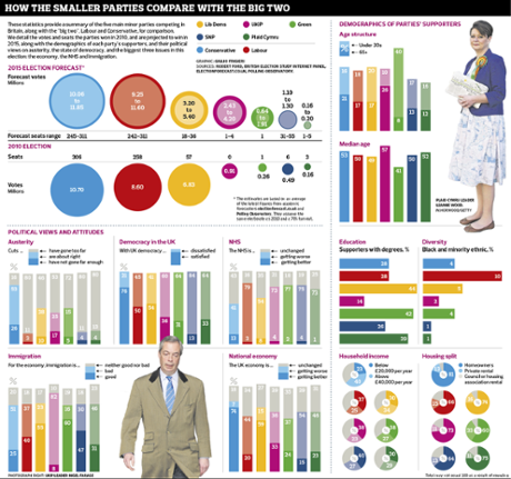 Graphic: how smaller parties compare with the big two
