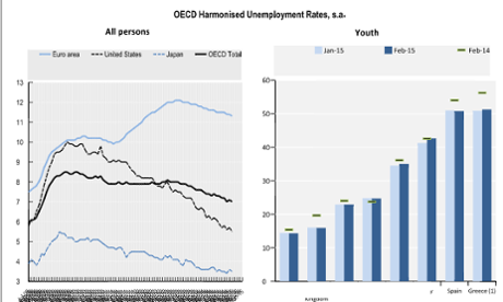 OECD unemployment rate falls to 7% in February