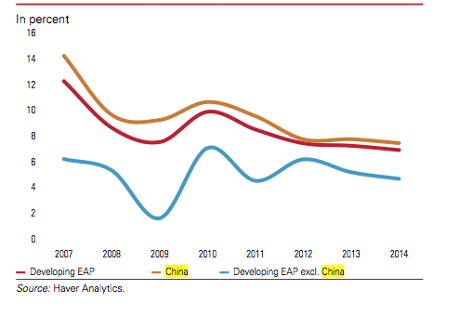 GDP growth in East Asia and Pacific region