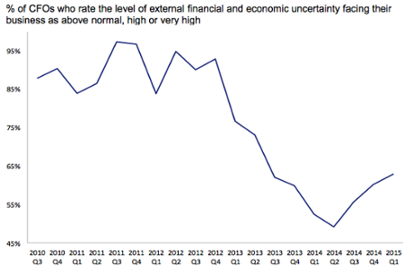 Uncertainty rises