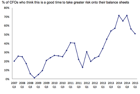 Risk appetite falls