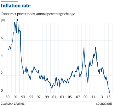 UK inflation to February 2015