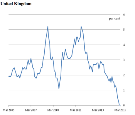UK inflation to March 2015