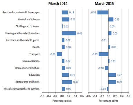 UK inflation to March 2015