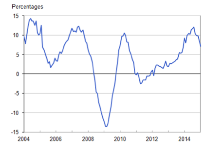 UK house price inflation, February 2015