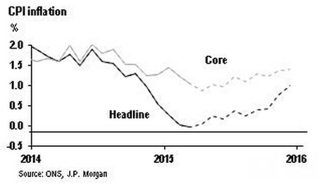 JP Morgan's UK inflation forecasts
